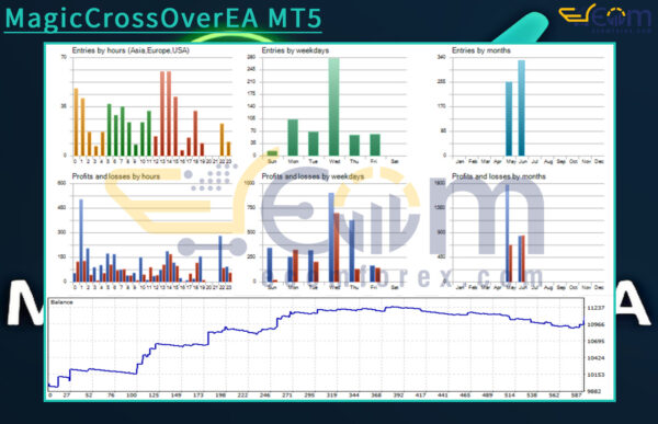 MagicCrossOverEA MT5 Backtest