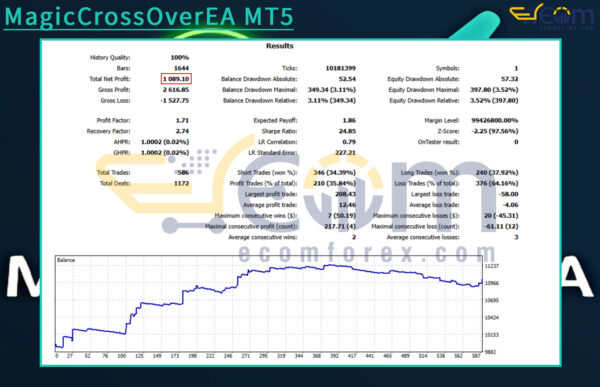 MagicCrossOverEA MT5 Backtests