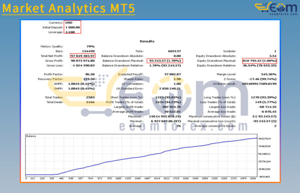 Market Analytics MT5 Backtests Result