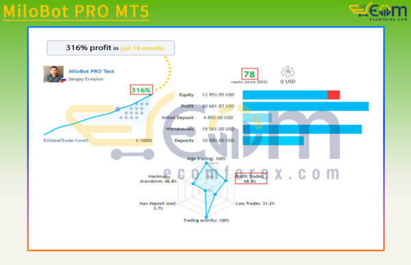 MiloBot PRO MT5 Live Result