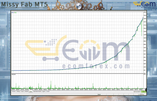 Missy Fab MT5 Backtests