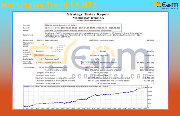 Mockingjay Trend EA MT4 Backtest Result