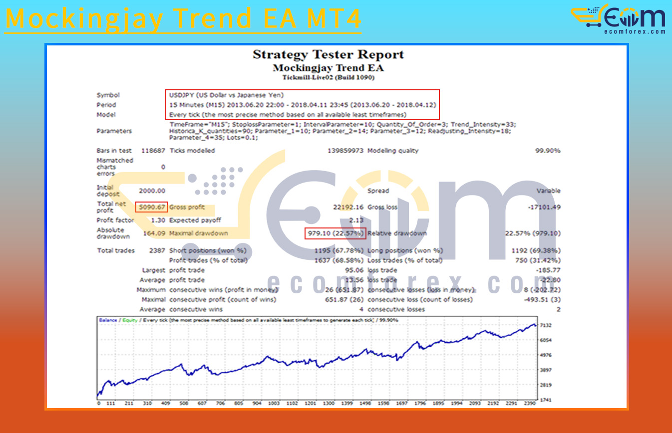 Mockingjay Trend EA MT4 Backtest