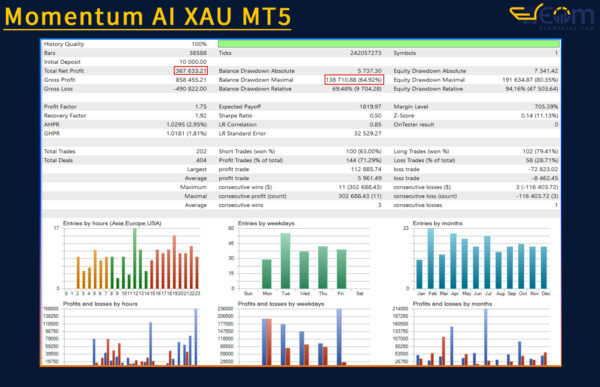 Momentum AI XAU MT5 Backtest