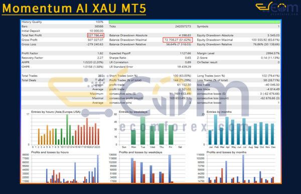 Momentum AI XAU MT5 Backtests