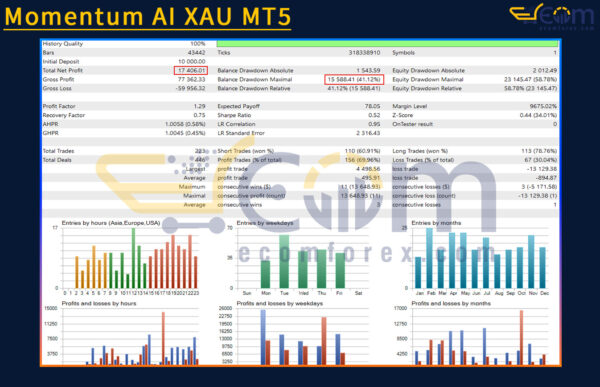 Momentum AI XAU MT5 Backtests Result