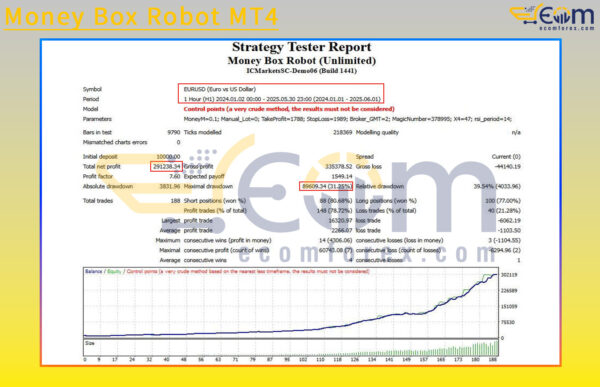 Money Box Robot MT4 Backtests