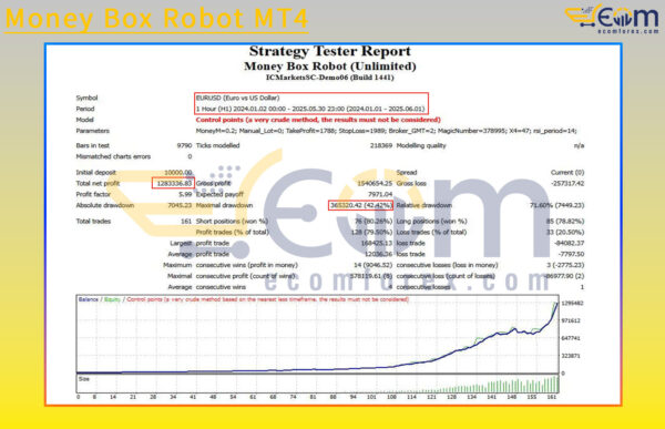 Money Box Robot MT4 Backtests Result