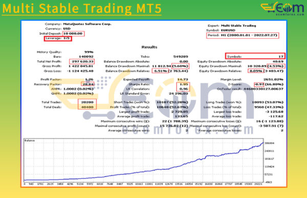 Multi Stable Trading MT5 Backtest Result
