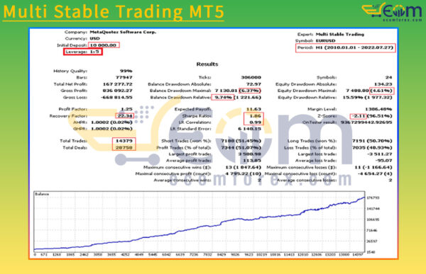 Multi Stable Trading MT5 Backtests