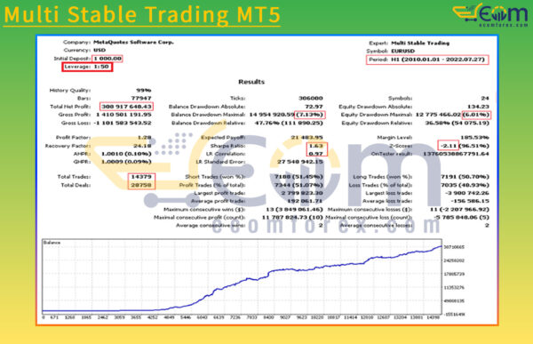 Multi Stable Trading MT5 Backtests Result
