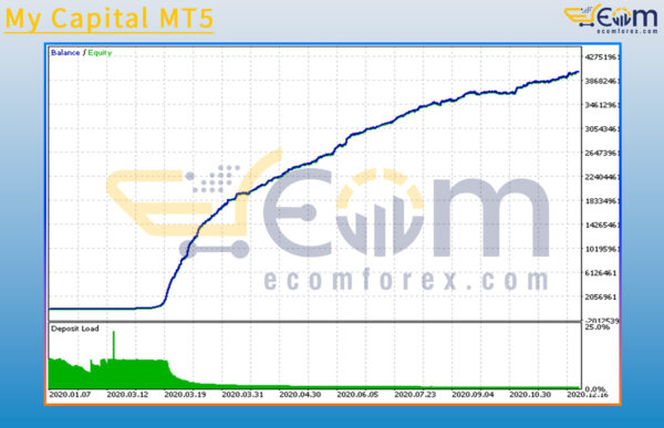 My Capital MT5 Backtests