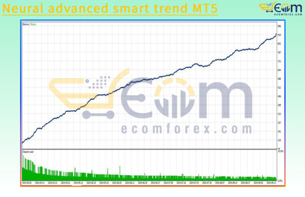 Neural advanced smart trend MT5 Backtest