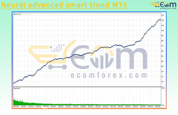 Neural advanced smart trend MT5 Backtests