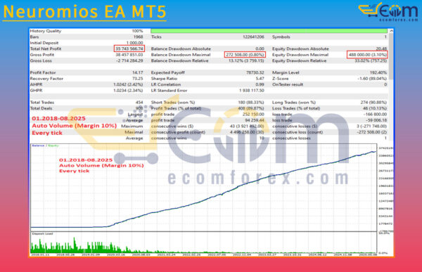 Neuromios EA MT5 Backtest
