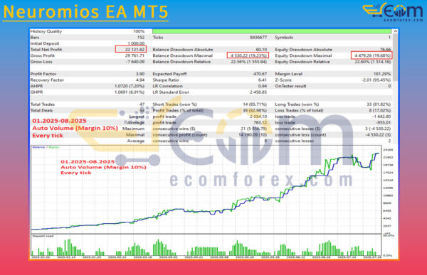 Neuromios EA MT5 Backtests