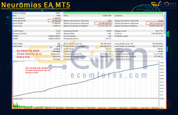 Neuromios EA MT5 Backtests Result