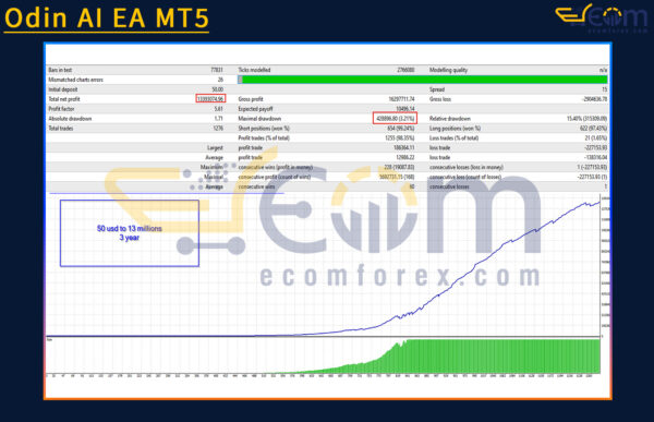 Odin AI EA MT5 Backtest