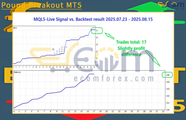 Pound Breakout MT5 Backtest