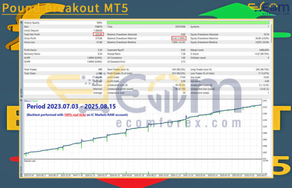 Pound Breakout MT5 Backtests Result