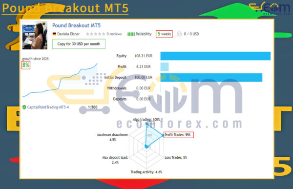 Pound Breakout MT5 Live Result