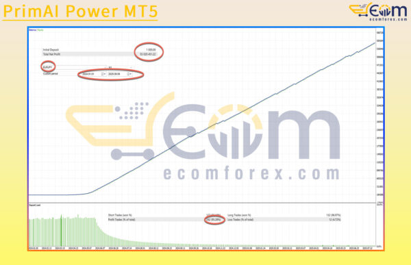 PrimAI Power MT5 Backtest