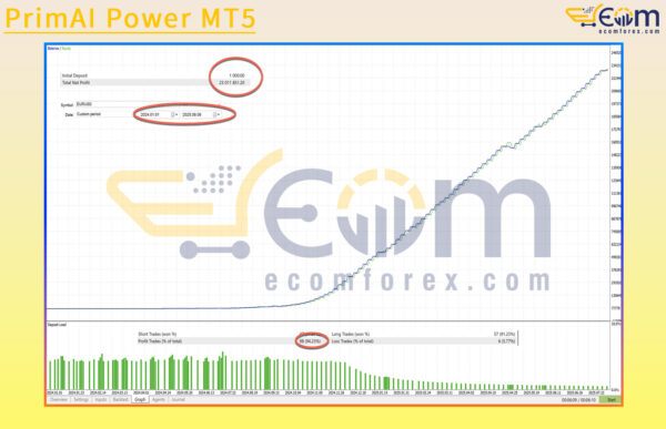 PrimAI Power MT5 Backtests