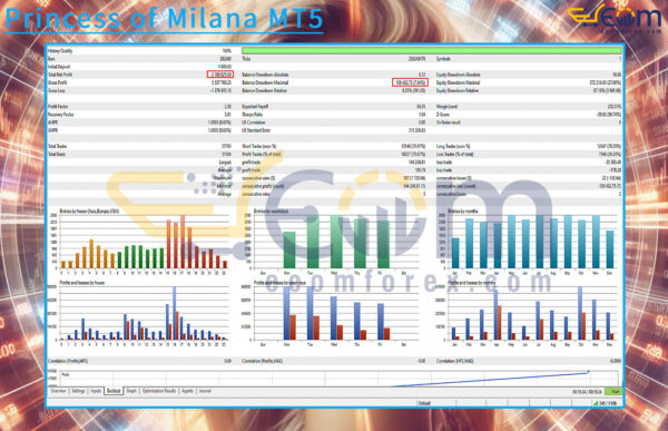 Princess of Milana MT5 Backtest