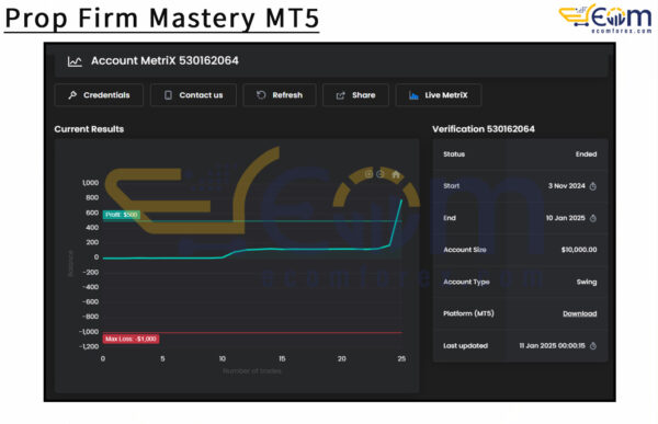 Prop Firm Mastery MT5 Backtest