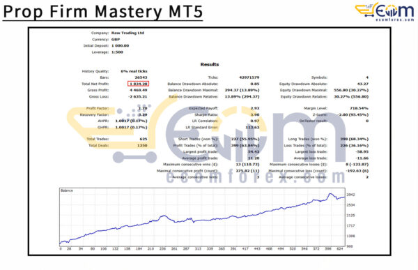Prop Firm Mastery MT5 Backtests Result