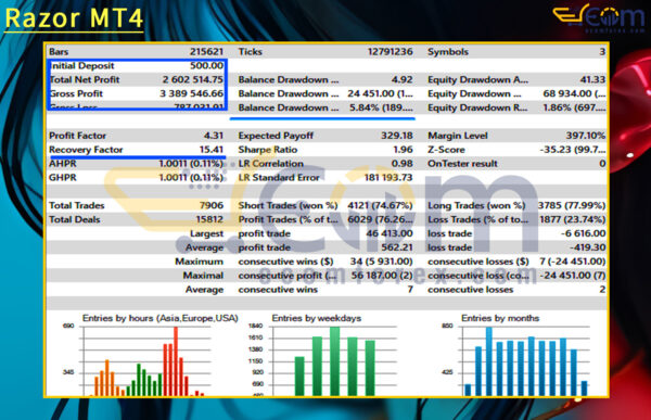Razor MT4 Backtest Result