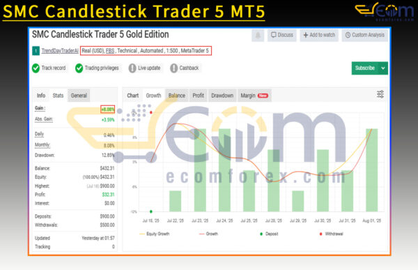 SMC Candlestick Trader 5 MT5 Live Result MyfxBook