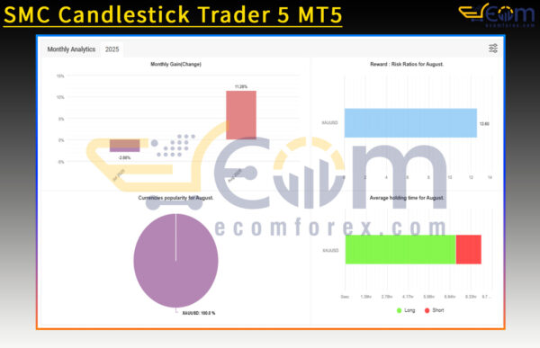 SMC Candlestick Trader 5 MT5 Live Signal MyfxBook