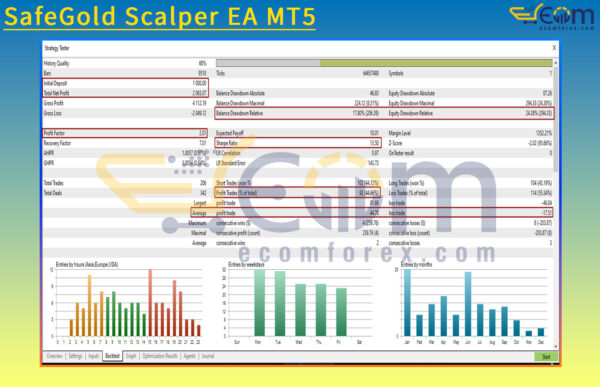 SafeGold Scalper EA MT5 Backtest