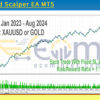 SafeGold Scalper EA MT5 Backtests
