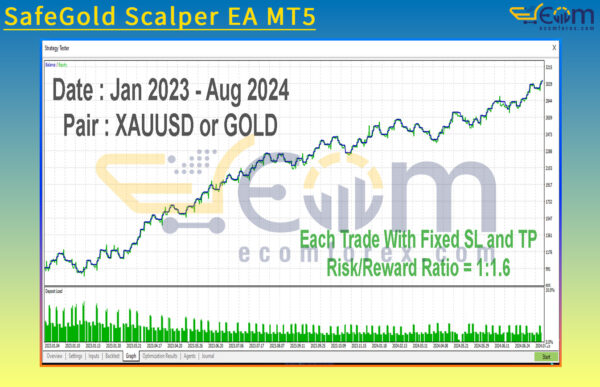 SafeGold Scalper EA MT5 Backtests