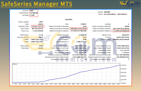 SafeSeries Manager MT5 Backtest Result