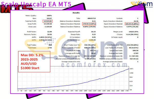 Scalp Unscalp EA MT5 Backtest