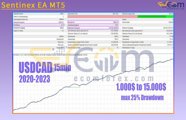 Sentinex EA MT5 Backtests