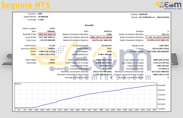 Sequoia MT5 Backtest