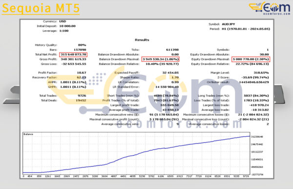 Sequoia MT5 Backtest Result