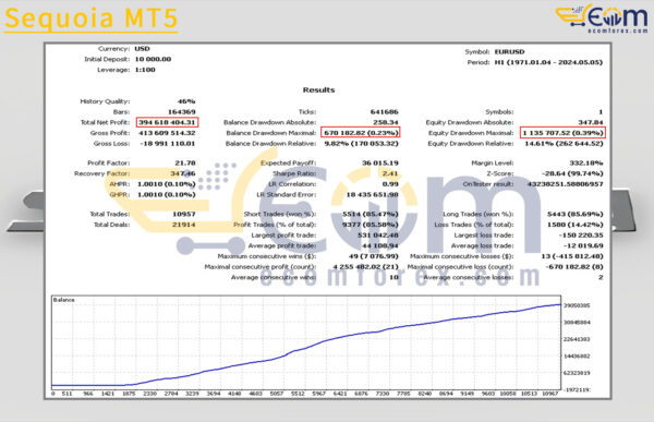 Sequoia MT5 Backtests