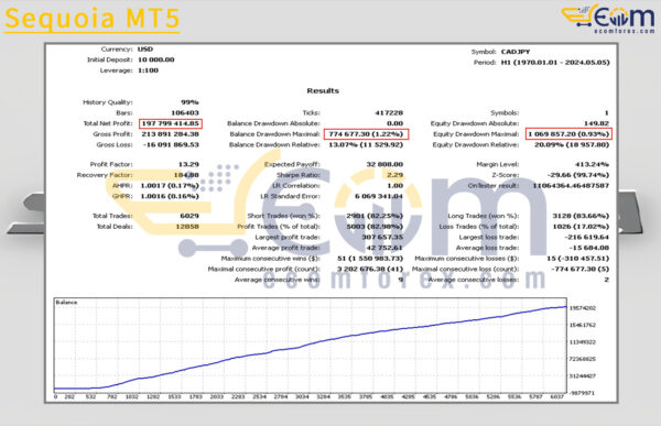 Sequoia MT5 Backtests Result