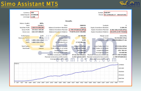 Simo Assistant MT5 Backtests Result
