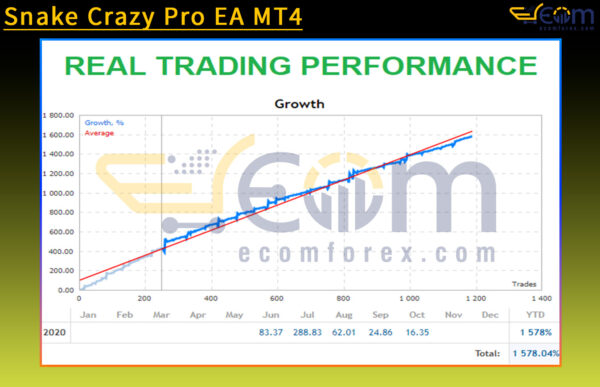 Snake Crazy Pro EA MT4 Backtests