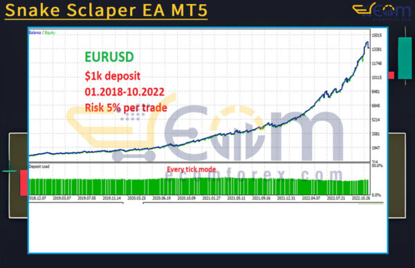 Snake Sclaper EA MT5 Backtests