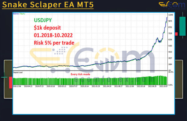 Snake Sclaper EA MT5 Backtests Result
