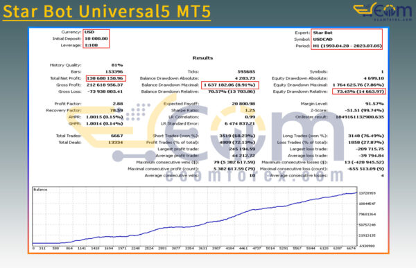 Star Bot Universal5 MT5 Backtests Result