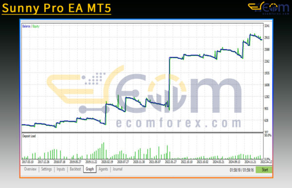Sunny Pro EA MT5 Backtests