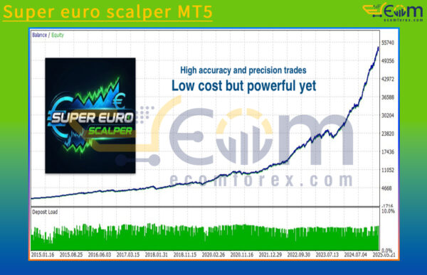 Super euro scalper MT5 Backtest